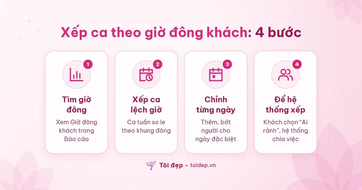 Xếp ca theo giờ đông khách: 4 bước